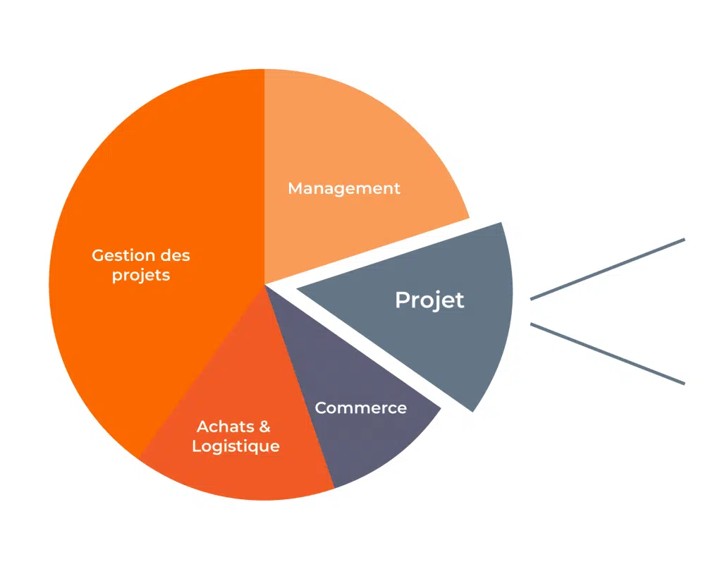 activites metiers responsable operations