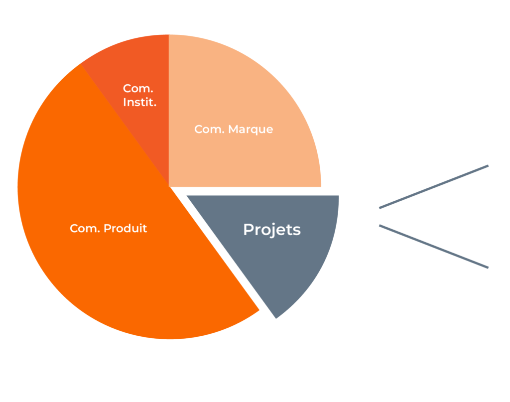 diagramme recrutement responsable communication