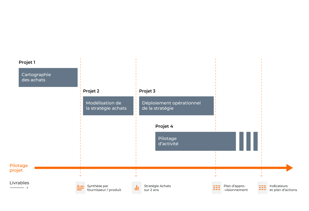 diagramme de gantt projets responsable achats