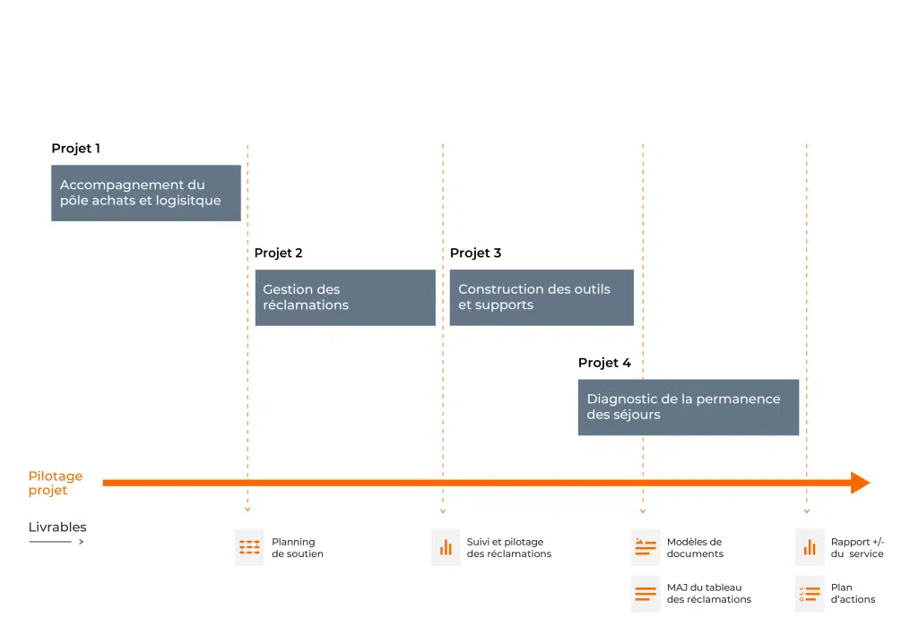 gantt projets responsable operations