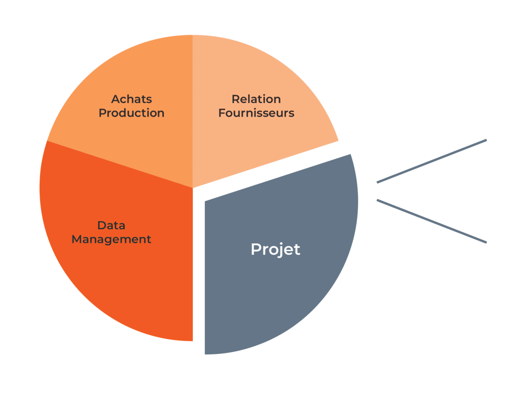 missions projet recrutement responsable achats