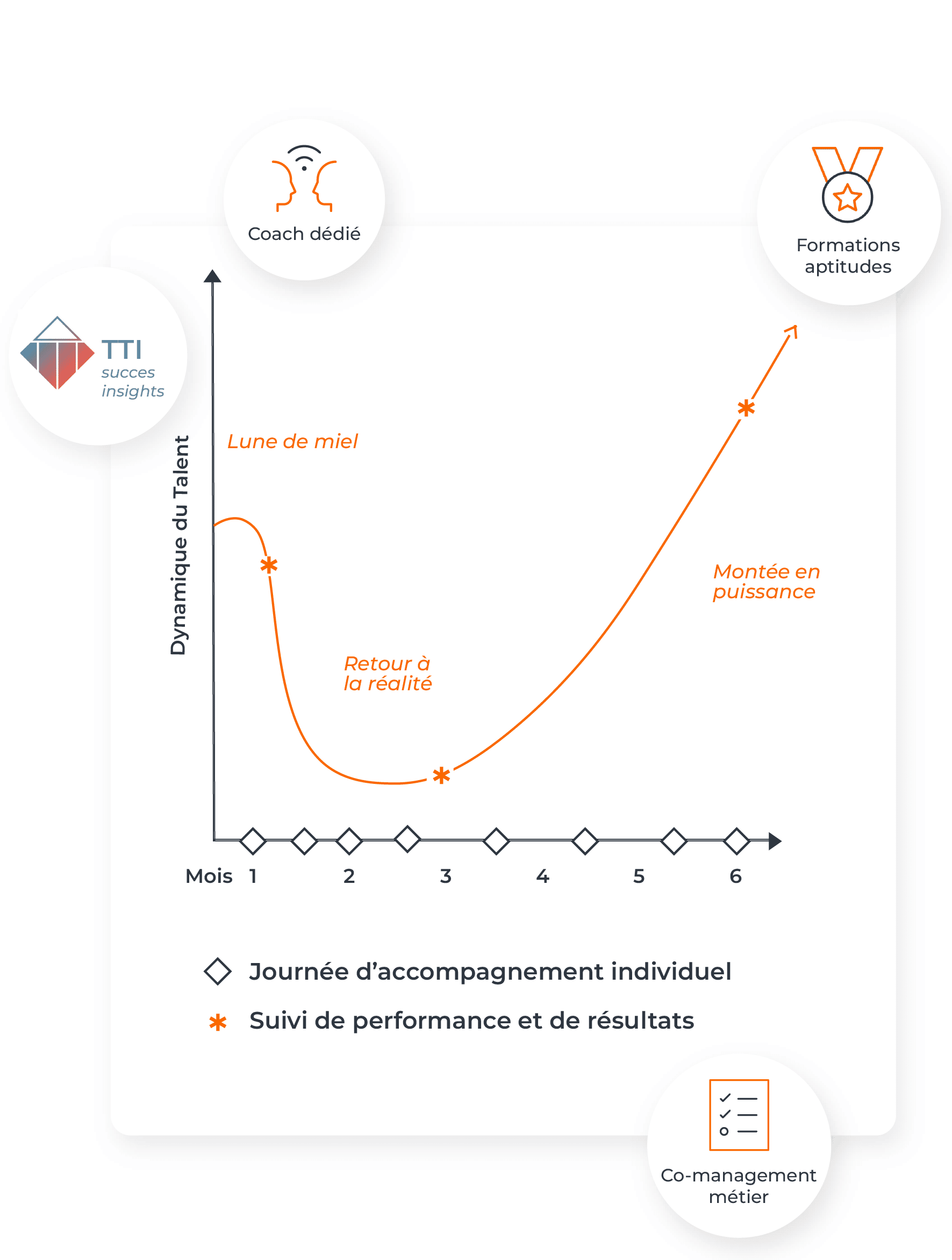 onboarding 6 mois phase 3