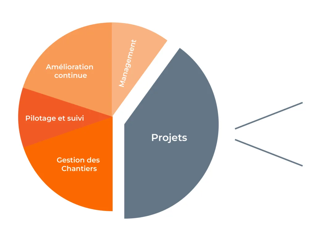 activite metier recrutement responsable amelioration continue
