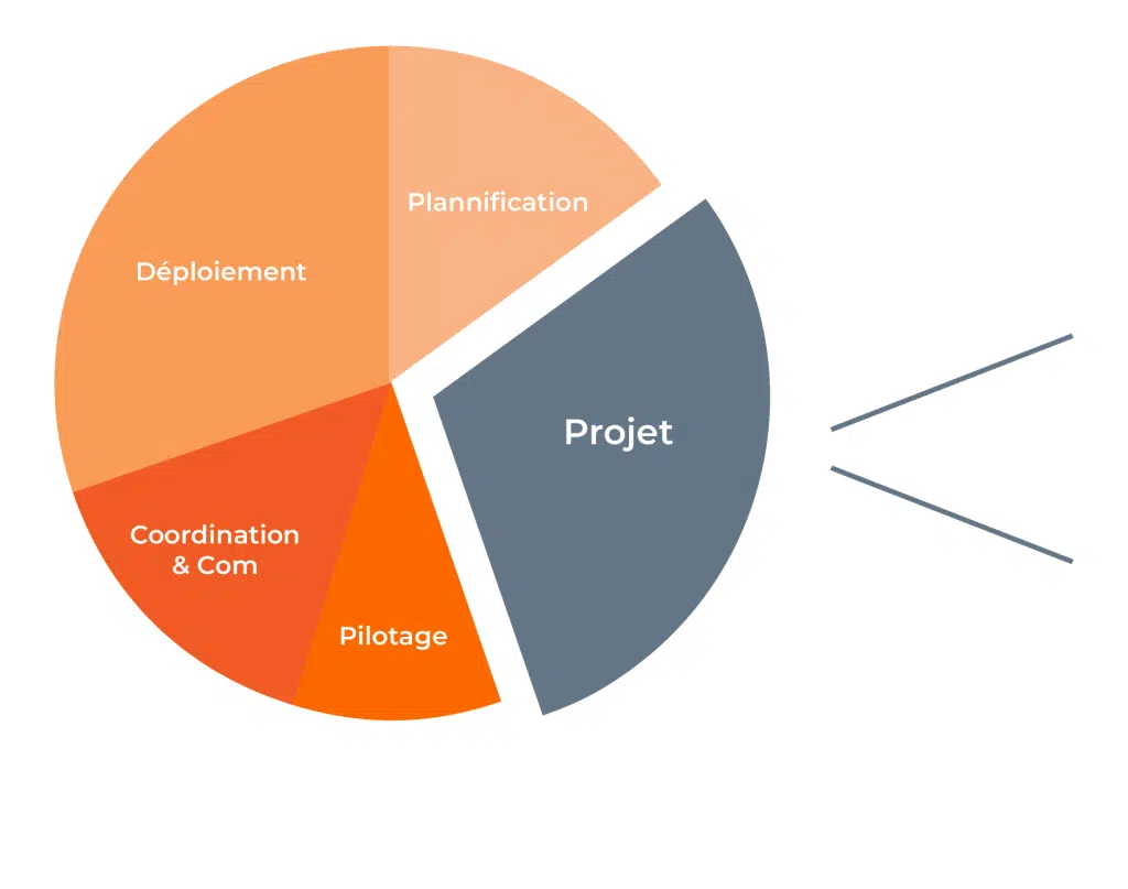 activites metiers chef projet transverse 50072