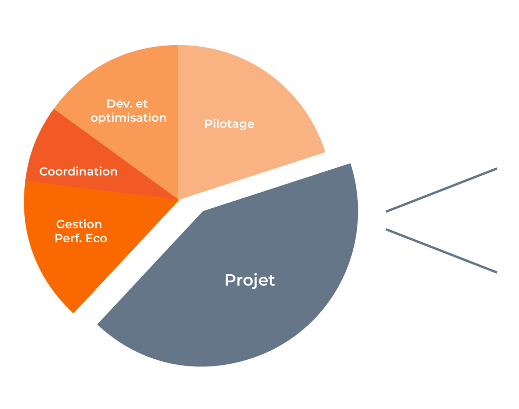 diagramme activites recrutement directeur achats 01