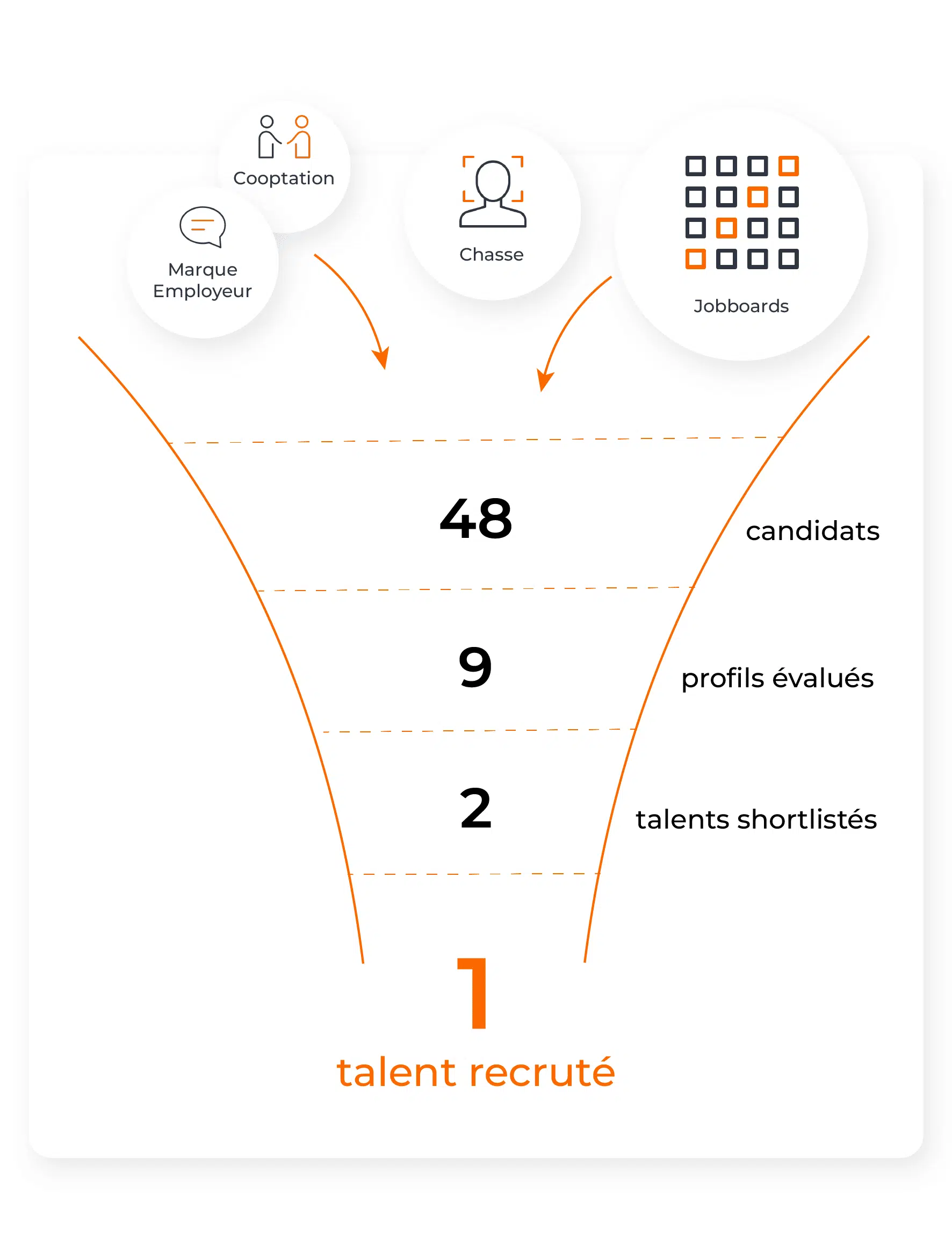 funnel recrutement business manager vf