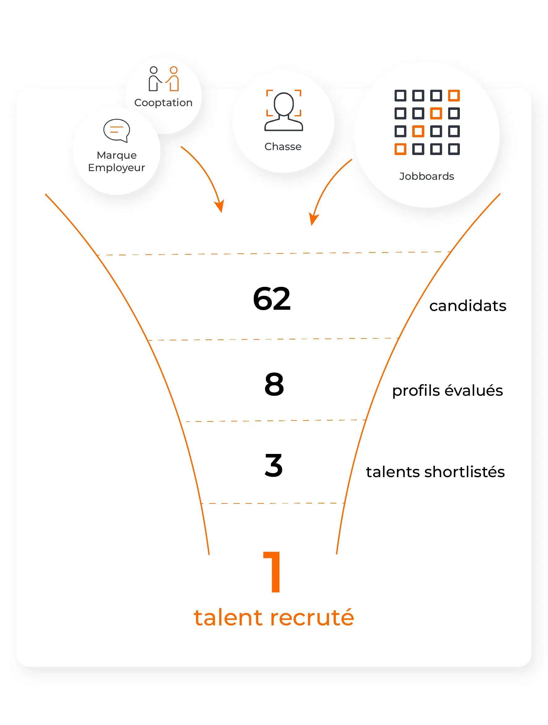 funnel recrutement directeur des ventes