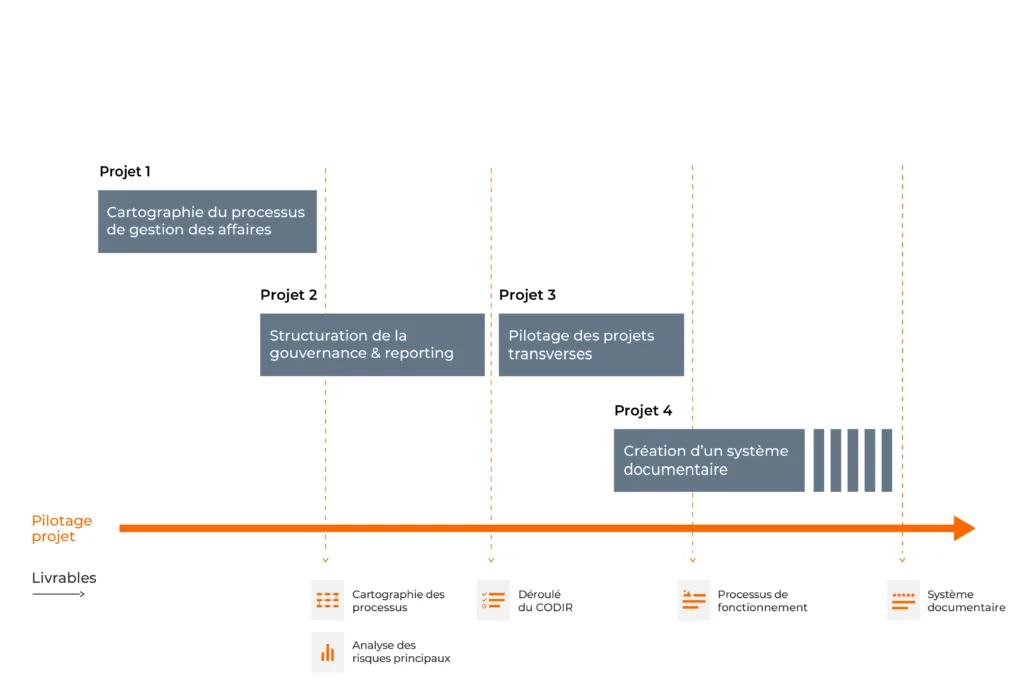 gantt projet recrutement responsable amelioration continue