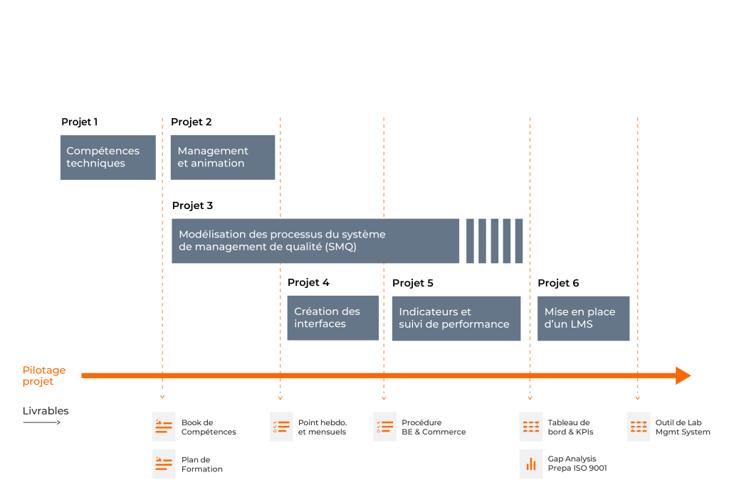 plan projet recrutement responsable laboratoire