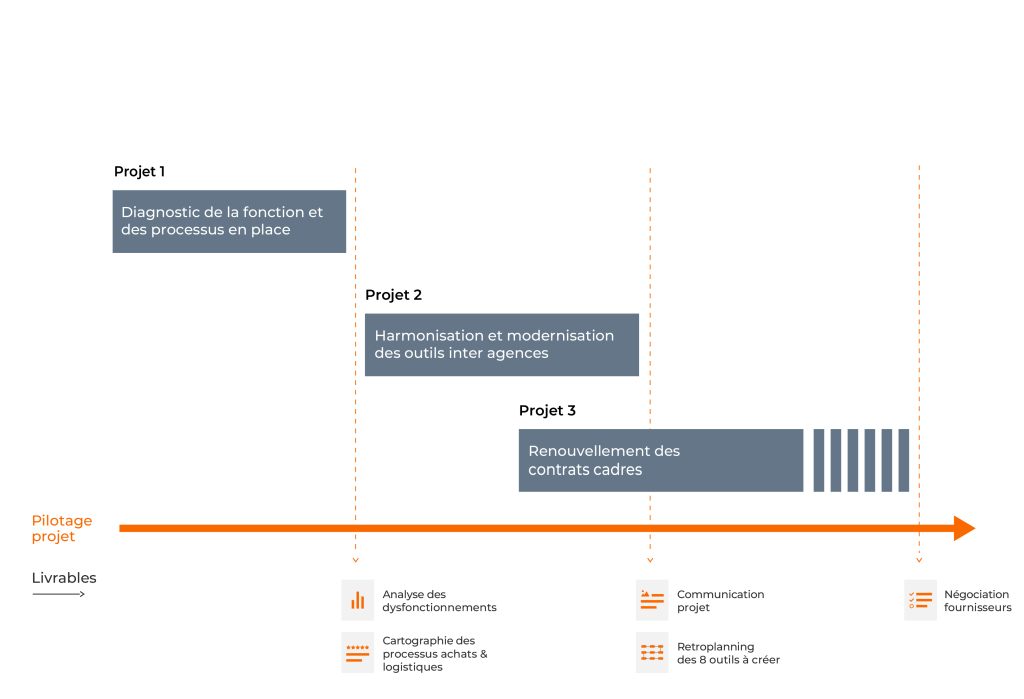 projet directeur des operations 01